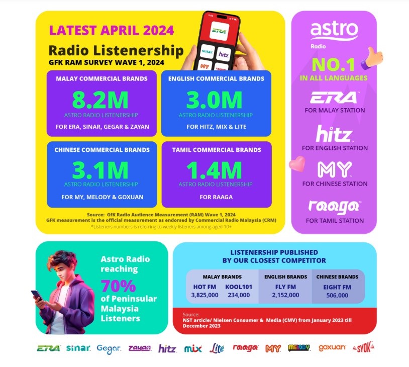 GfK’s Radio Audience Measurement is the Single Measurement in Malaysia