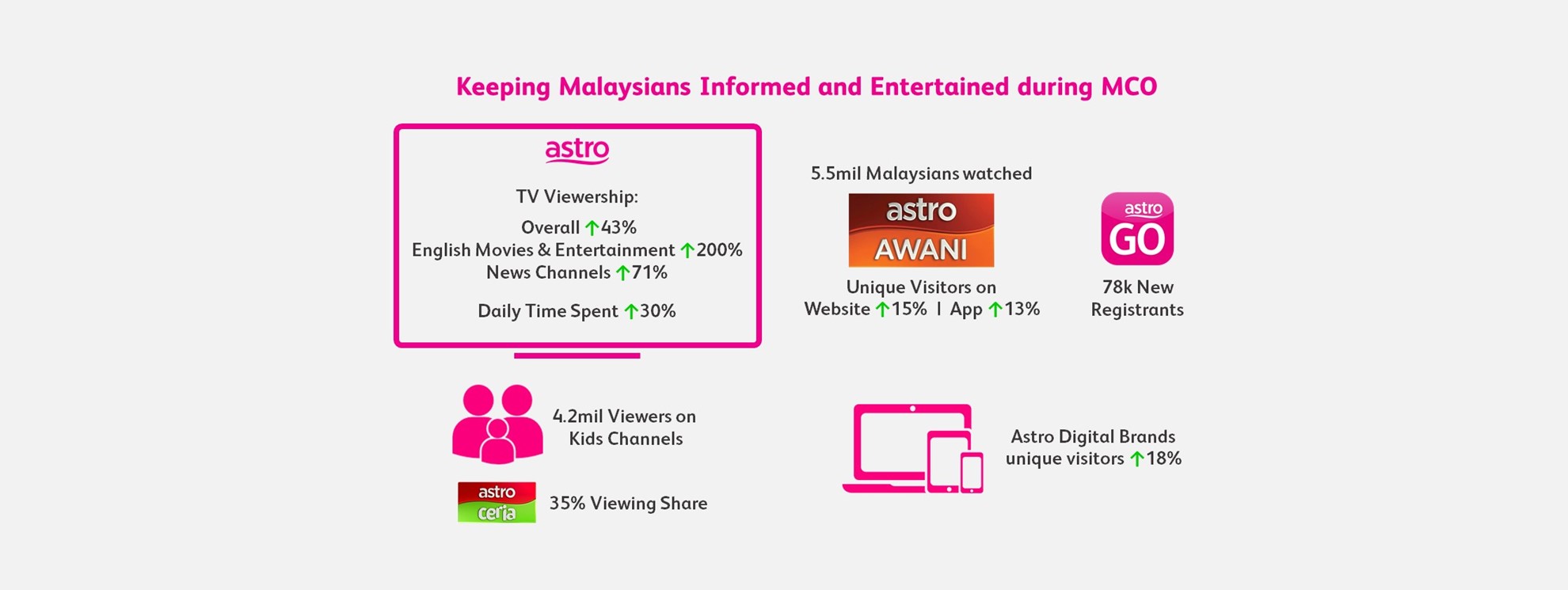 Keeping Malaysians Entertained and Informed during MCO